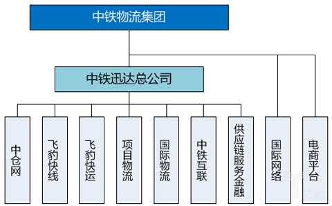 中(zhōng)鐵物(wù)流集團組織架構